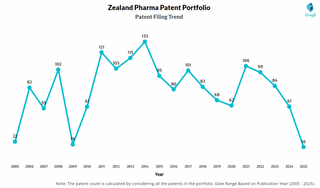 Zealand Pharma Patent Filing Trend