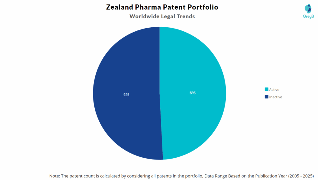 Zealand Pharmaa Patent Portfolio