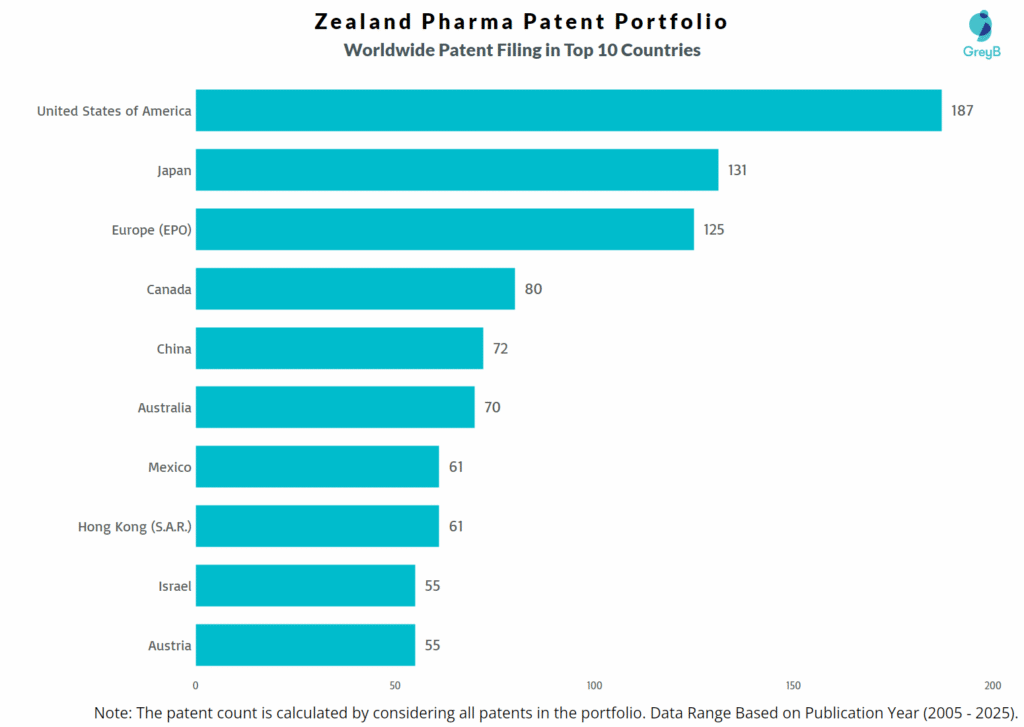 Zealand Pharma Worldwide Patent Filing