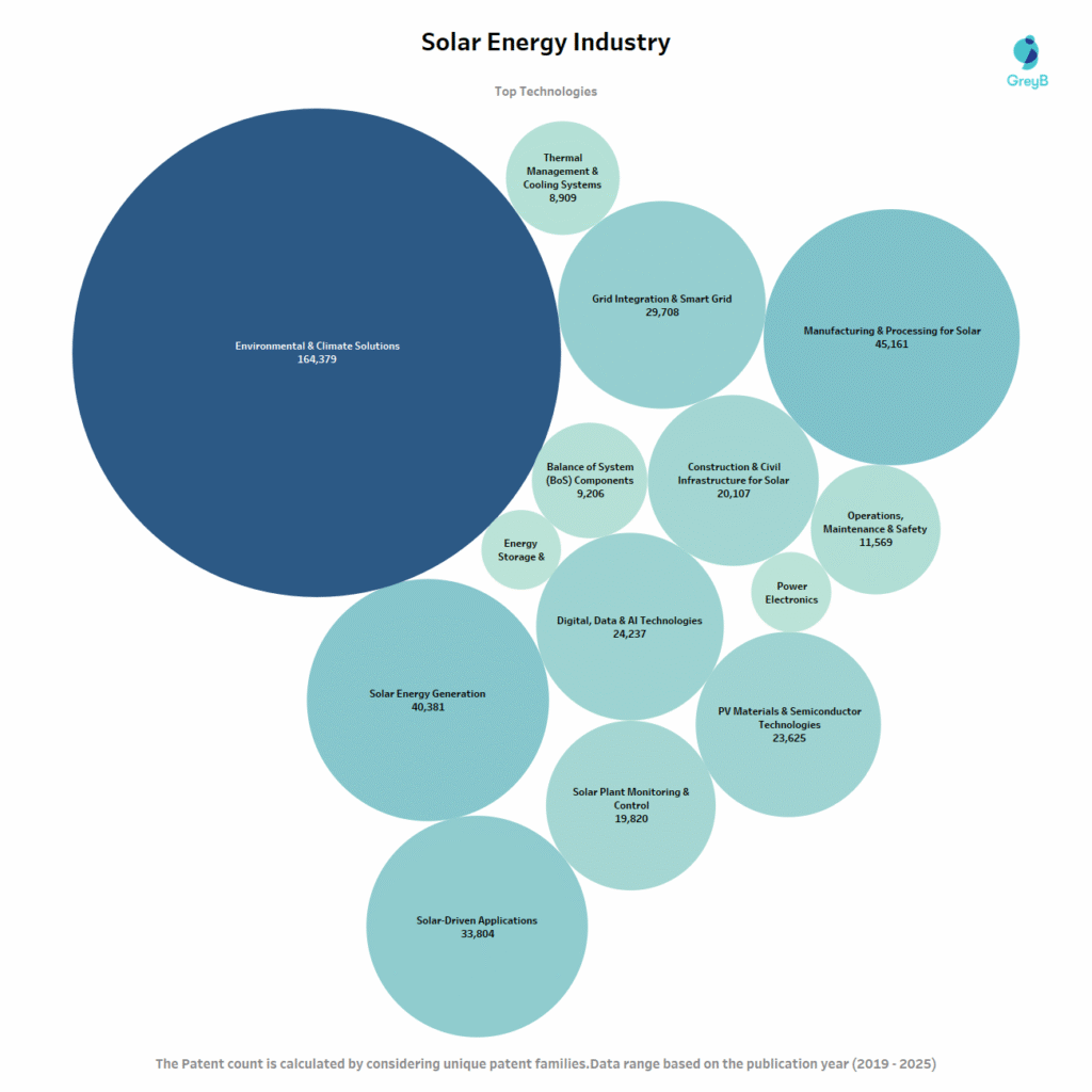 Top Technology Areas in Solar Energy