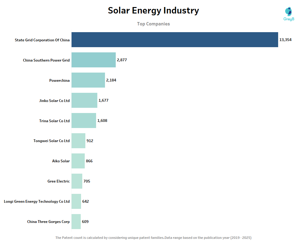 Top Companies in Solar Energy
