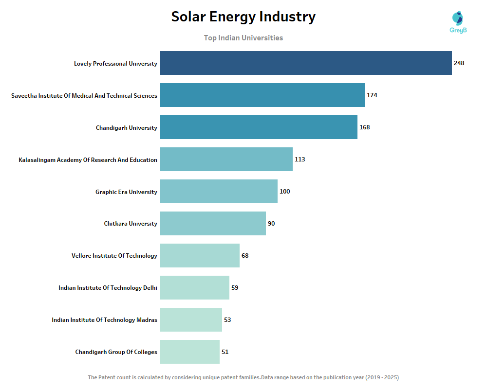 Top Indian Universities in Solar Energy