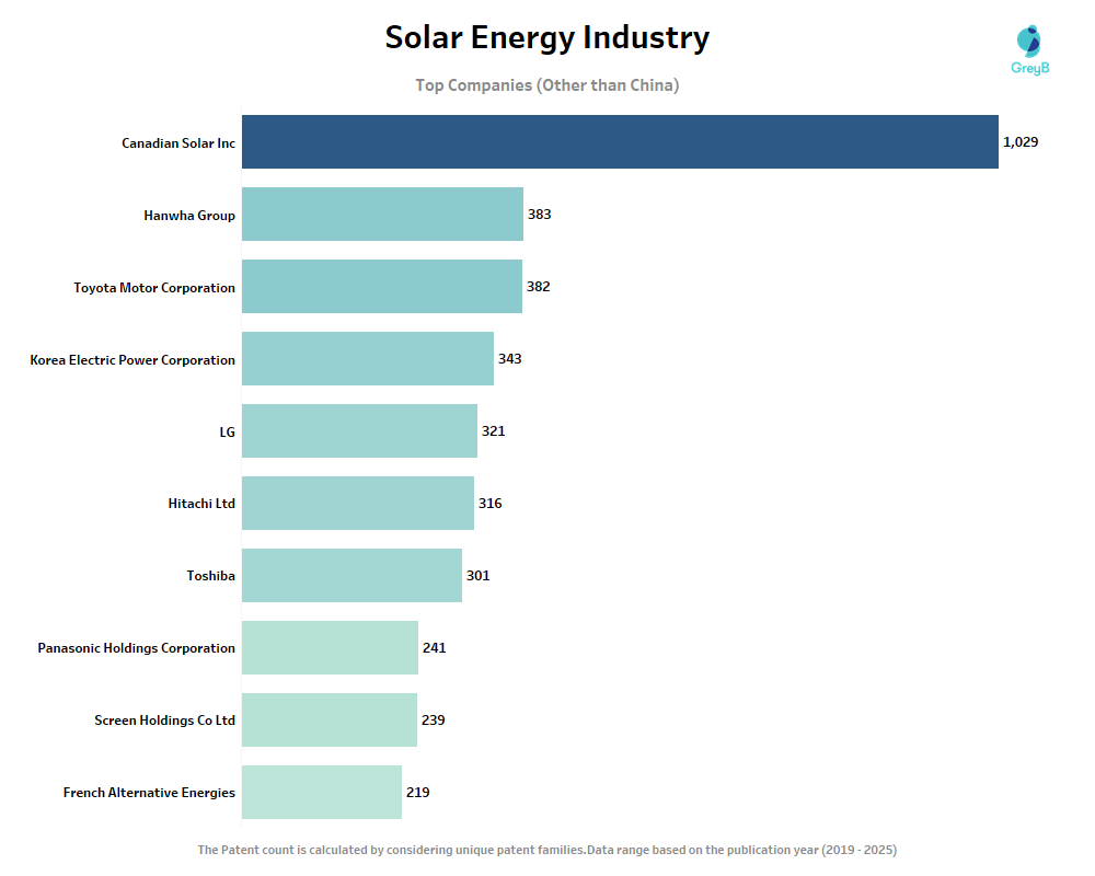 Top companies (Excluding Chinese Players) in Solar Energy