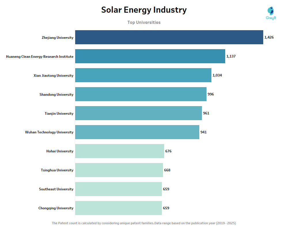 Top Universities Filing Patents in Solar Energy