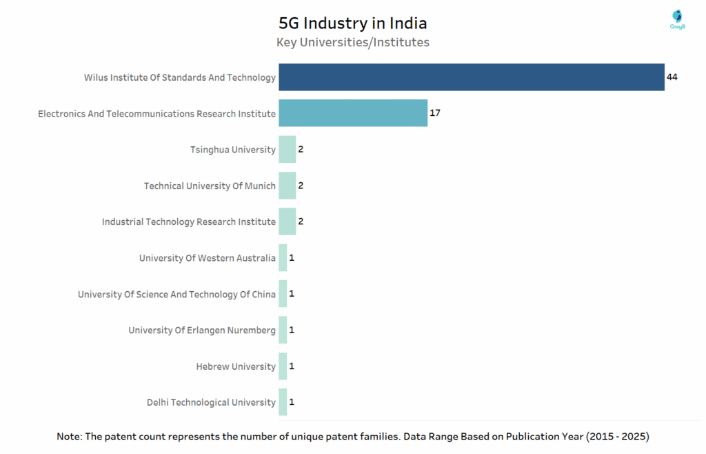 Key Universities & Research Institutes with 5G Declared Patents