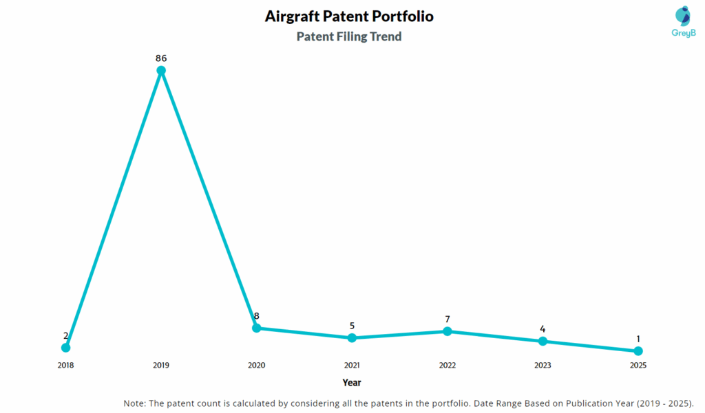 Airgraft Patent Filing Trend