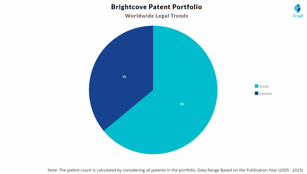 Brightcove Patent Portfolio