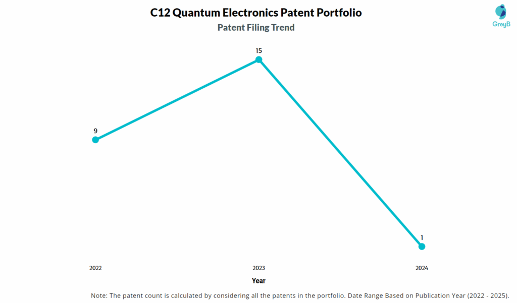 C12 Quantum Electronics Patent Filinf Trend