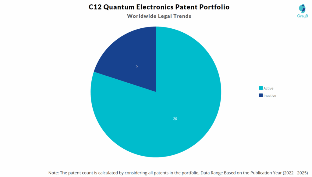 C12 Quantum Electronics Patent Portfolio