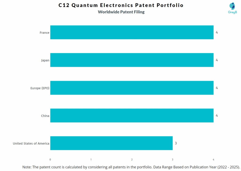 C12 Quantum Electronics Worldwide Patent Filing