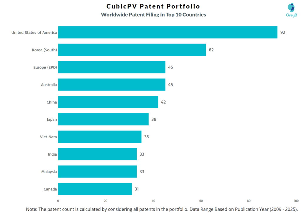 CubicPV Worldwide Patent Filing Trend