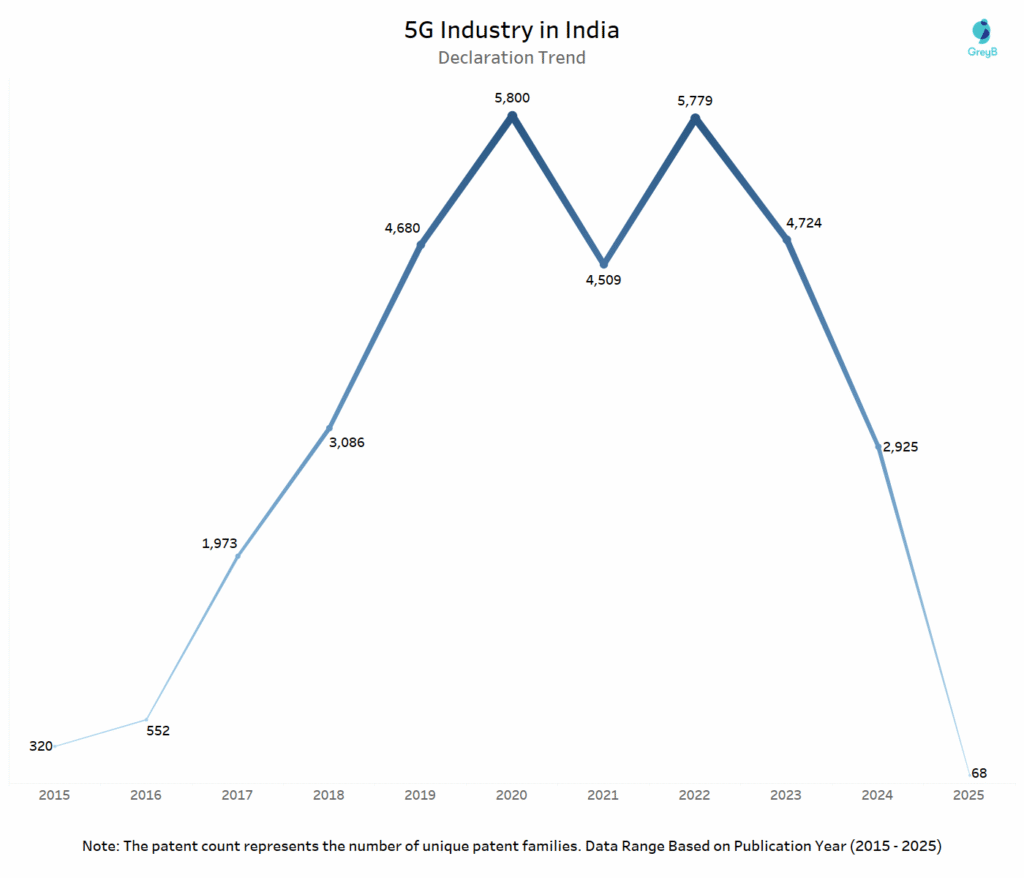 Declaration Trend in 5G SEPs