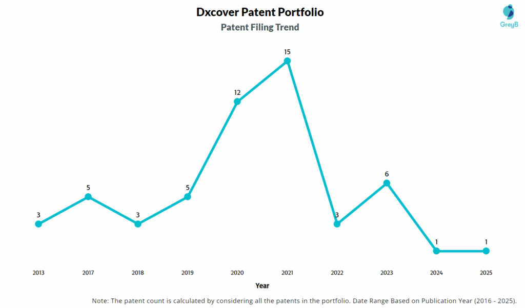 Dxcover Patent Filing Trend