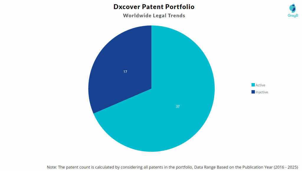 Dxcover Patent Portfolio