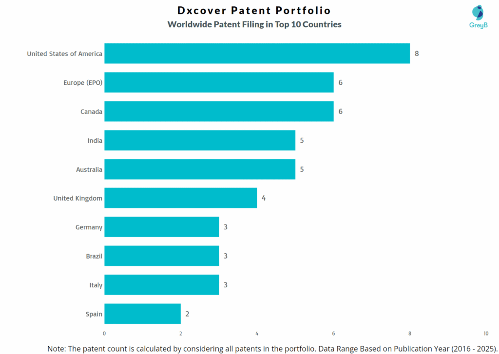Dxcover Worldwide Patent Filing Trend