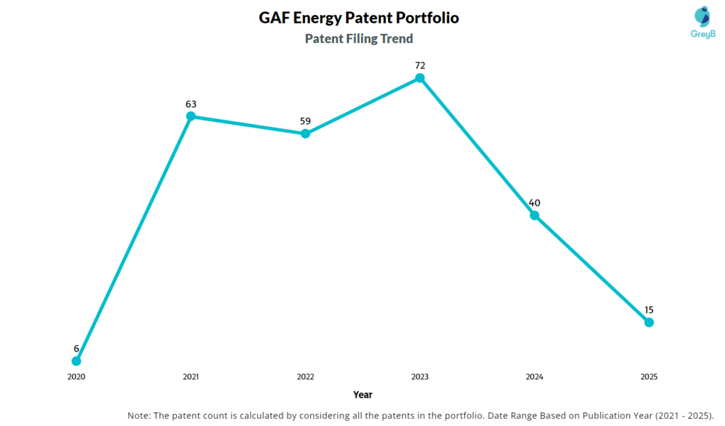 GAF Energy Patent Filing Trend