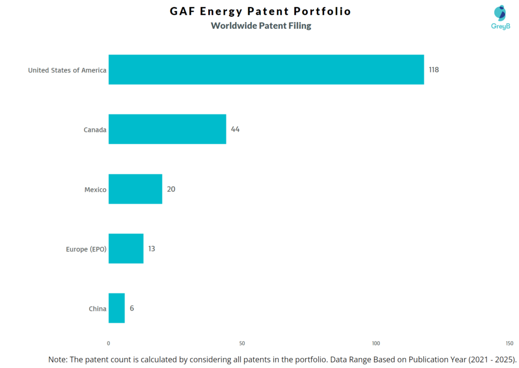 GAF Energy Worldwide Patent Filing Trend