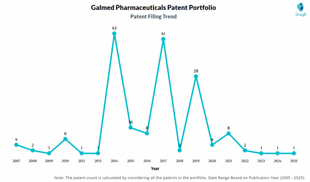Galmed Pharmaceuticals Patent Filing Trend