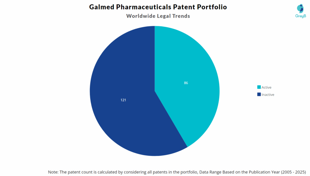 Galmed Pharmaceuticals Patent Portfolio