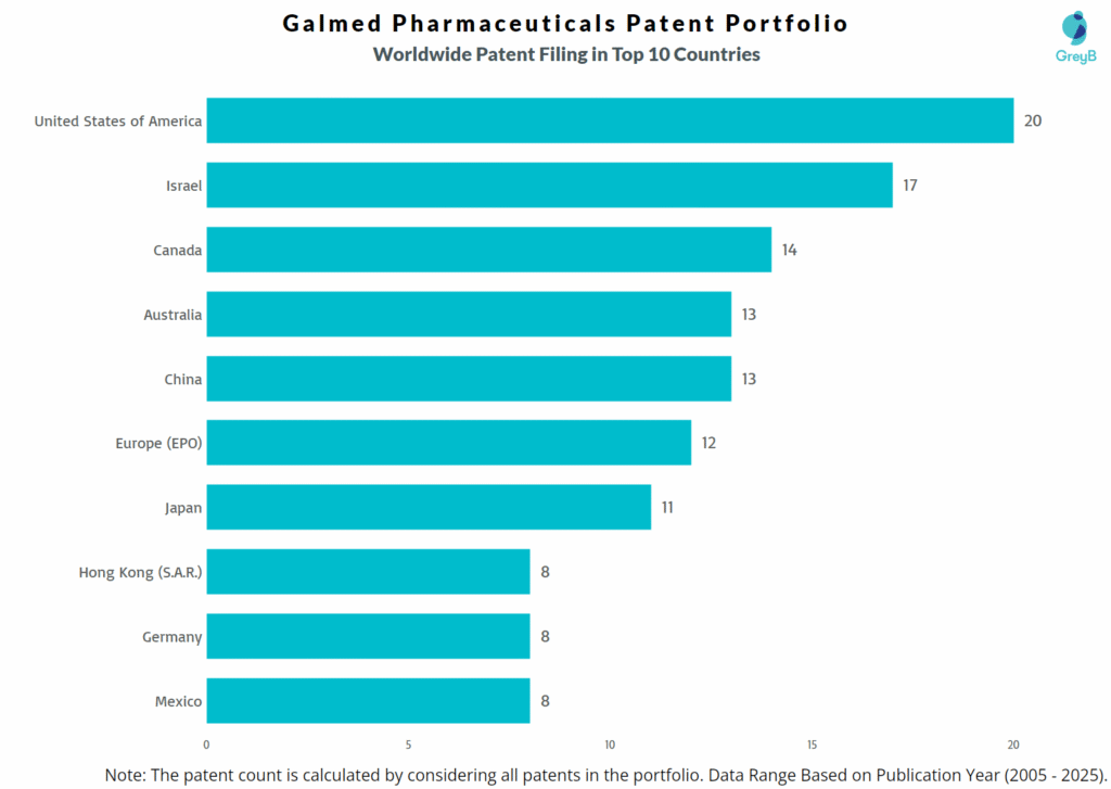 Galmed Pharmaceuticals Worldwide Patent Filing