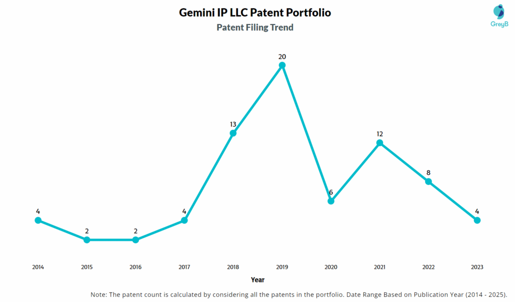 Gemini IP LLC Patent Filing Trend