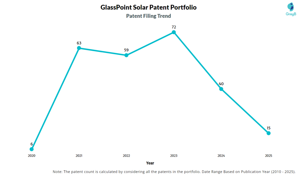 GlassPoint Solar Patent Filing Trend