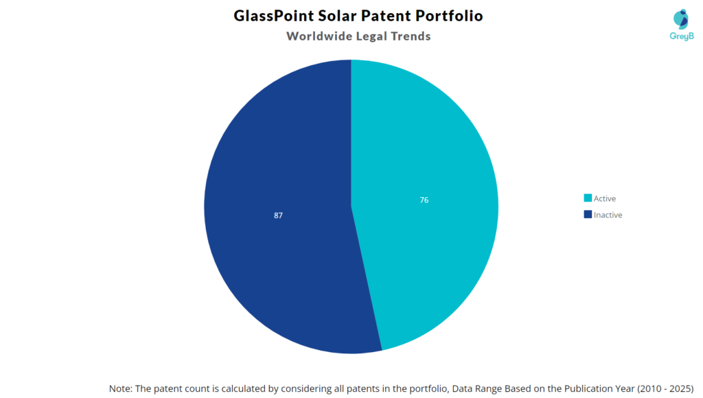 GlassPoint Solar Patent Portfolio