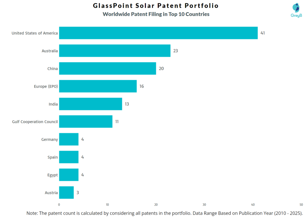 GlassPoint Solar Worldwide Patent Filing Trend