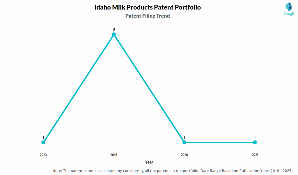 Idaho Milk Products Patent Filing Trend