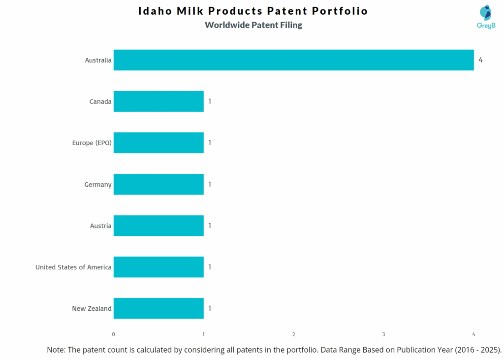 Idaho Milk Products Worldwide Patent Filing