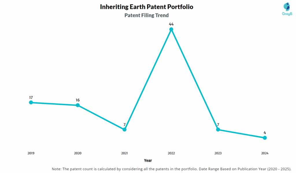 Inheriting Earth Patent Filing Trend