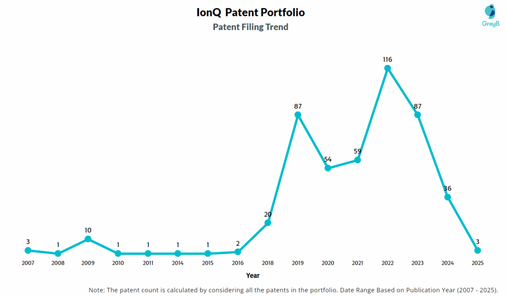IonQ Patent Filing Trend