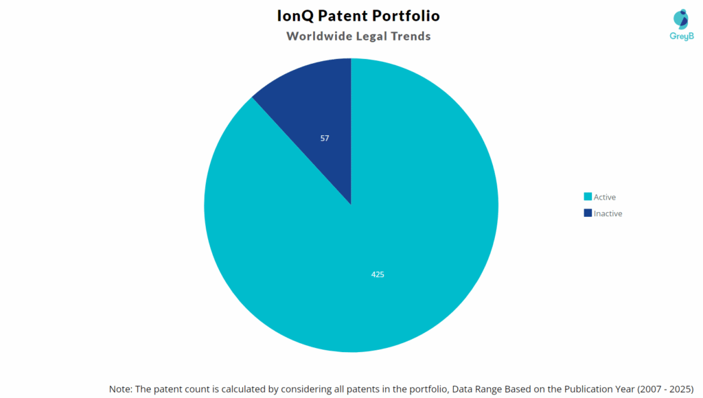IonQ Patent Portfolio