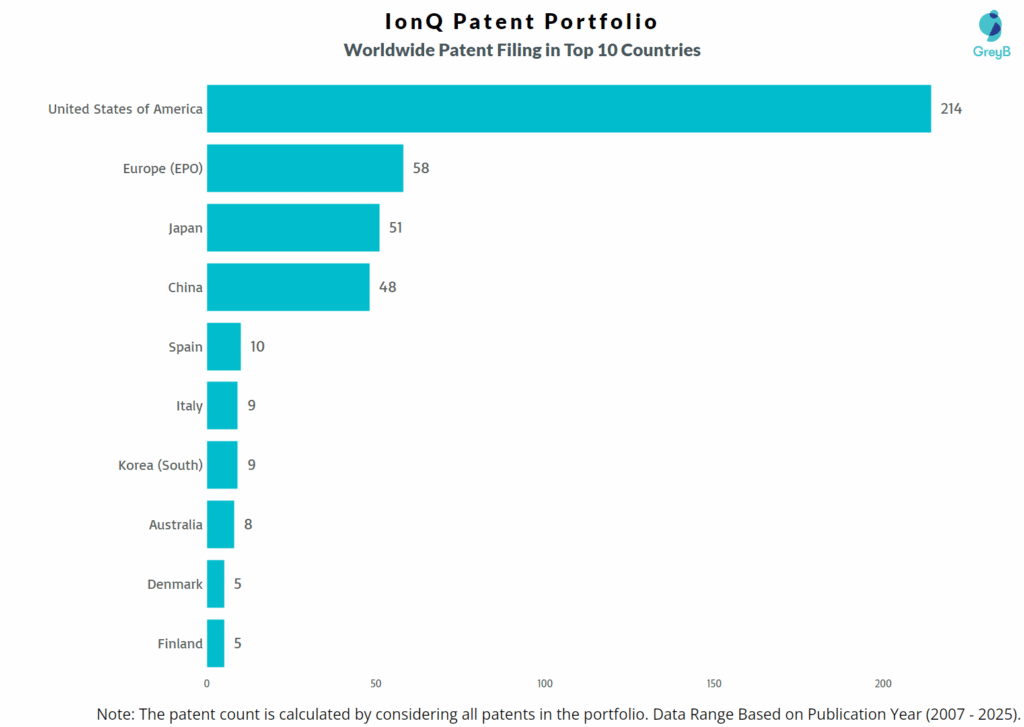 IonQ Worldwide Patent Filinh