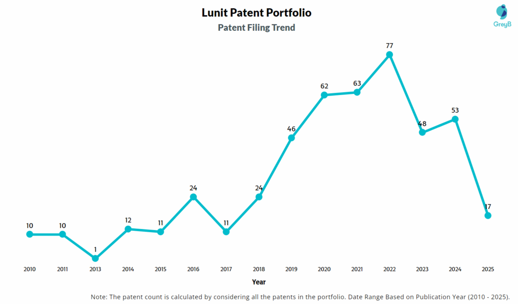 Lunit  Patent Filing Trend