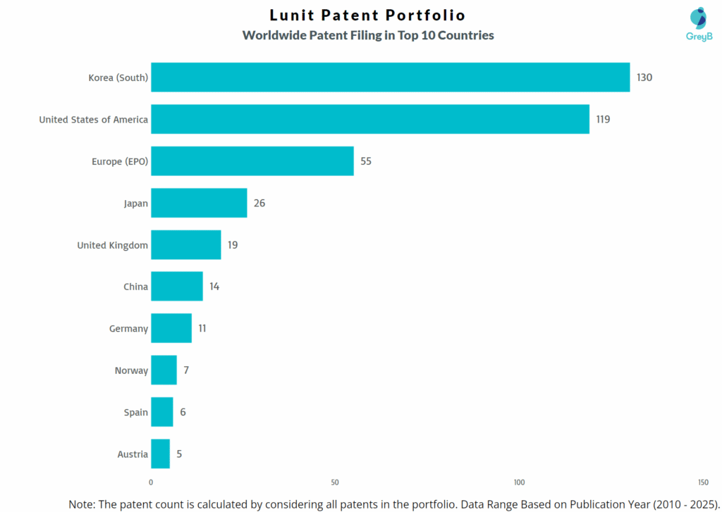 Lunit  Worldwide Patent Filing