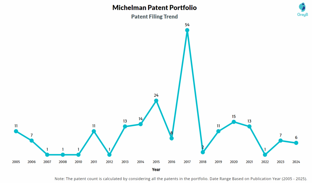 Michelman Patent Filing Trend