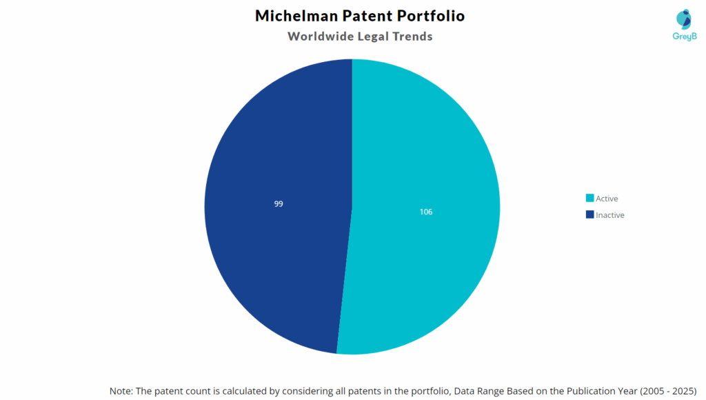 Michelman Patent Portfolio