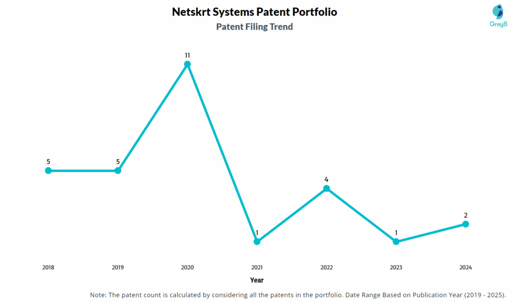 Netskrt Systems Patent Filing Trend