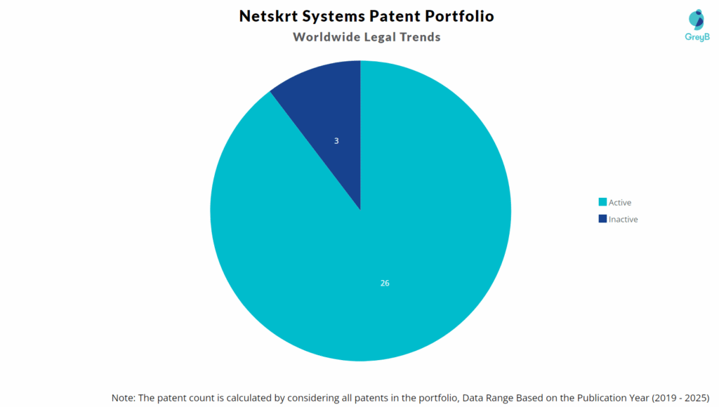 Netskrt Systems Patent Portfolio
