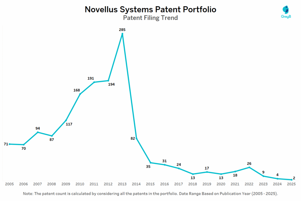 Novellus Systems Patent Filing Trends