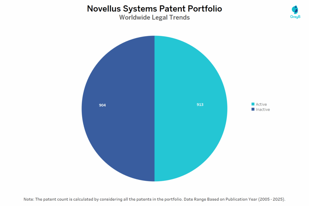 Novellus Systems Patent Portfolio