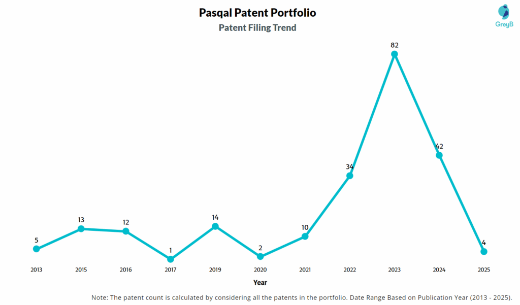 Pasqal  Patent Filing Trend