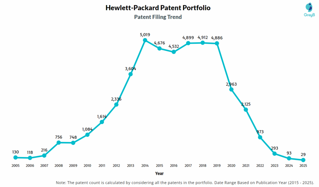 Hewlett-Packard Patent Filing Trend