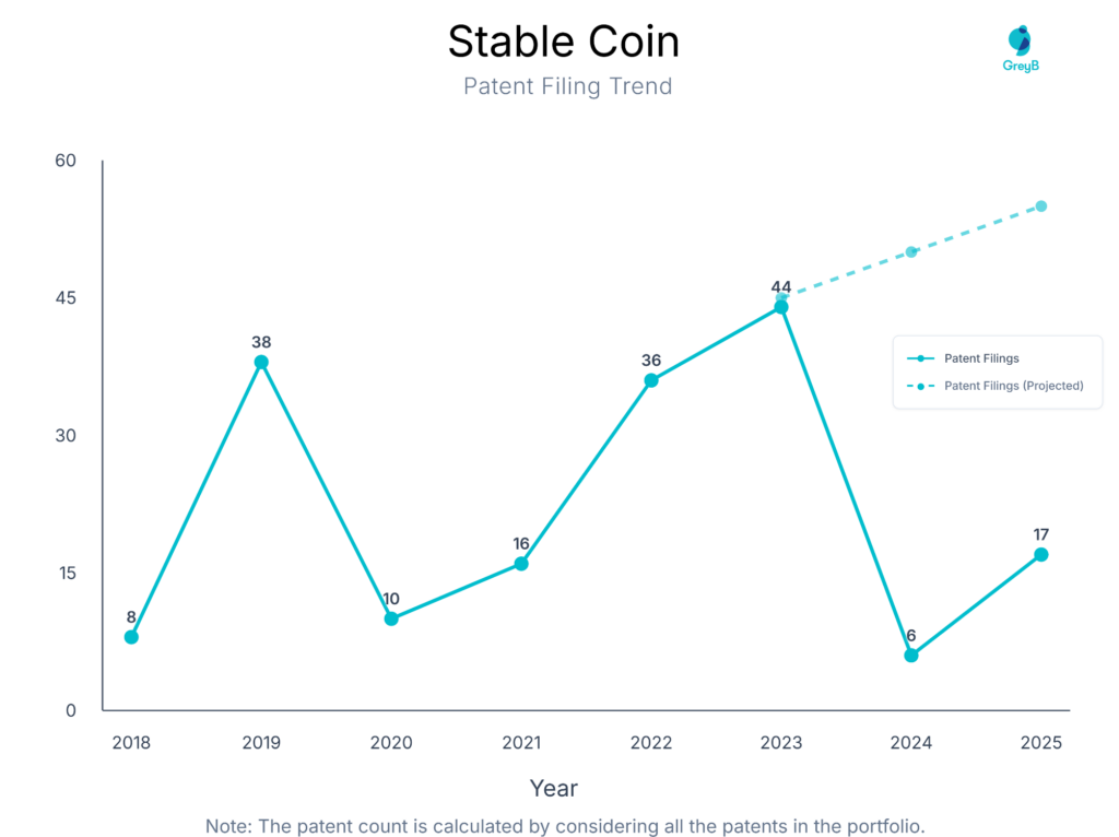 Patent Filing trend in Stable Coin