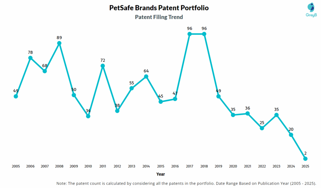 PetSafe Brands Patent Filing Trend
