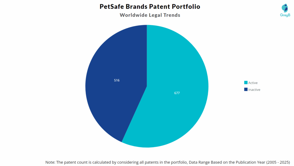 PetSafe Brands Patent Portfolio