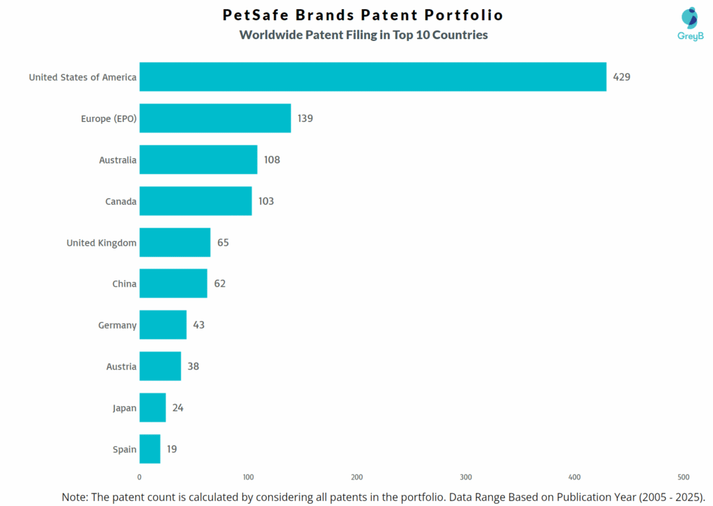 PetSafe Brands Worldwide Patent Filing Trend