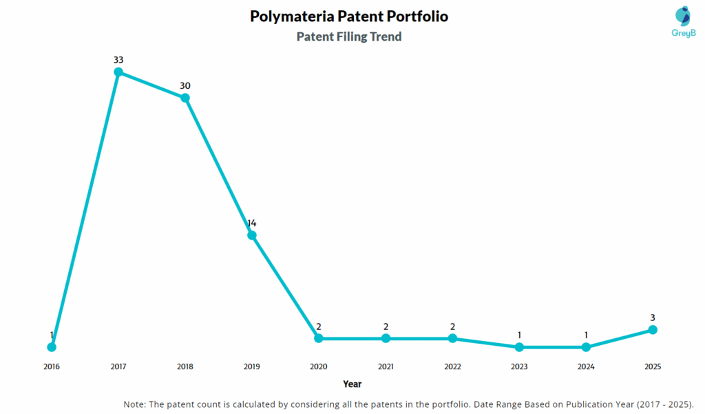 Polymateria Patent Filing Trend