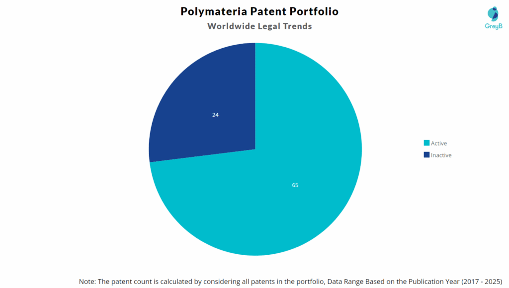 Polymateria Patent Portfolio